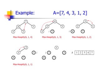 Example: A=[7, 4, 3, 1, 2]
Max-Heapify(A, 1, 4) Max-Heapify(A, 1, 3) Max-Heapify(A, 1, 2)
Max-Heapify(A, 1, 1)
 