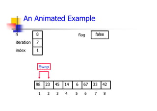 An Animated Example
67
45
23 14 6 33
98 42
1 2 3 4 5 6 7 8
iteration
index
7
1
n 8 flag false
Swap
 