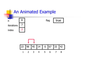 An Animated Example
67
45
98 14 6 33
23 42
1 2 3 4 5 6 7 8
7
2
8 did_swap true
flag
iterations
index
n
 