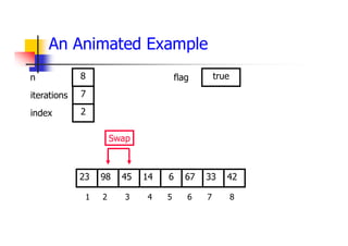 An Animated Example
67
45
98 14 6 33
23 42
1 2 3 4 5 6 7 8
7
2
8
Swap
did_swap true
flag
iterations
index
n
 