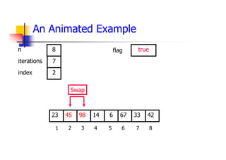 An Animated Example
67
98
45 14 6 33
23 42
1 2 3 4 5 6 7 8
7
2
8
Swap
did_swap true
flag
iterations
index
n
 