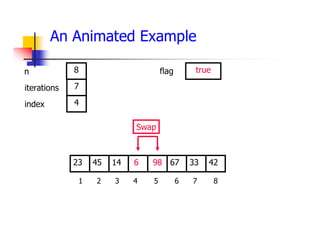 An Animated Example
67
14
45 6 98 33
23 42
1 2 3 4 5 6 7 8
7
4
8
Swap
true
iterations
index
n flag
 