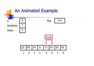 An Animated Example
98
14
45 6 67 33
23 42
1 2 3 4 5 6 7 8
7
5
8
Swap
true
flag
iterations
index
n
 