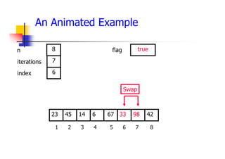 An Animated Example
33
14
45 6 67 98
23 42
1 2 3 4 5 6 7 8
7
6
8
Swap
true
iterations
index
n flag
 
