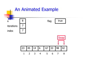 An Animated Example
33
14
45 6 67 98
23 42
1 2 3 4 5 6 7 8
7
7
8
Swap
true
iterations
index
n flag
 