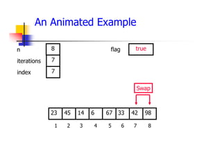 An Animated Example
33
14
45 6 67 42
23 98
1 2 3 4 5 6 7 8
7
7
8
Swap
true
iterations
index
n flag
 