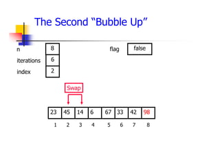 The Second “Bubble Up”
33
14
45 6 67 42
23 98
1 2 3 4 5 6 7 8
6
2
8 false
Swap
iterations
index
n flag
 