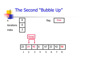 The Second “Bubble Up”
33
45
14 6 67 42
23 98
1 2 3 4 5 6 7 8
6
2
8 true
Swap
iterations
index
n flag
 