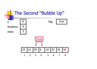 The Second “Bubble Up”
33
45
14 6 67 42
23 98
1 2 3 4 5 6 7 8
6
3
8 true
Swap
iterations
index
n flag
 