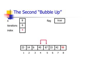 The Second “Bubble Up”
33
6
14 45 67 42
23 98
1 2 3 4 5 6 7 8
6
4
8 true
iterations
index
n flag
 