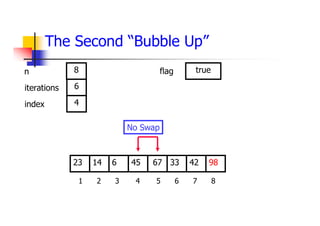 The Second “Bubble Up”
33
6
14 45 67 42
23 98
1 2 3 4 5 6 7 8
6
4
8 true
No Swap
iterations
index
n flag
 