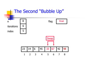 The Second “Bubble Up”
67
6
14 45 33 42
23 98
1 2 3 4 5 6 7 8
6
5
8 true
Swap
iterations
index
n flag
 