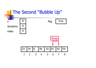 The Second “Bubble Up”
67
6
14 45 33 42
23 98
1 2 3 4 5 6 7 8
6
6
8 true
Swap
iterations
index
n flag
 