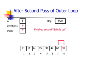 After Second Pass of Outer Loop
42
6
14 45 33 67
23 98
1 2 3 4 5 6 7 8
6
7
8 true
Finished second “Bubble Up”
iterations
index
n flag
 