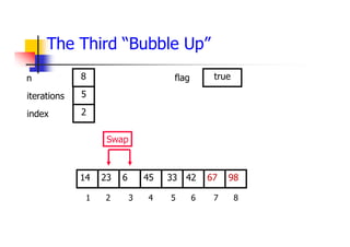 The Third “Bubble Up”
42
6
23 45 33 67
14 98
1 2 3 4 5 6 7 8
5
2
8 true
Swap
iterations
index
n flag
 