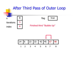 After Third Pass of Outer Loop
45
23
6 33 42 67
14 98
1 2 3 4 5 6 7 8
5
6
8 true
Finished third “Bubble Up”
iterations
index
n flag
 