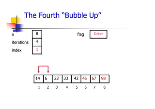 The Fourth “Bubble Up”
45
23
6 33 42 67
14 98
1 2 3 4 5 6 7 8
4
1
8 false
iterations
index
n flag
 
