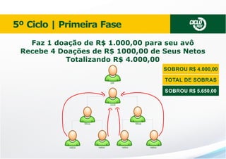 CICLO

5º Ciclo | Primeira Fase

FAST

Faz 1 doação de R$ 1.000,00 para seu avô
Recebe 4 Doações de R$ 1000,00 de Seus Netos
Totalizando R$ 4.000,00
SOBROU R$ 4.000,00
TOTAL DE SOBRAS

pai

SOBROU R$ 5.650,00
você

ﬁlhos

netos

ﬁlhos

netos

netos

netos

 