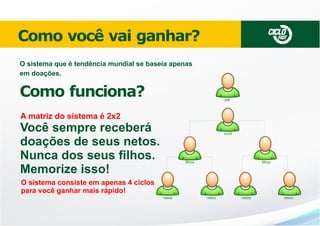 CICLO

Como você vai ganhar?

FAST

O sistema que é tendência mundial se baseia apenas
em doações.

Como funciona?

pai

A matriz do sistema é 2x2

Você sempre receberá
doações de seus netos.
Nunca dos seus ﬁlhos.
Memorize isso!

você

ﬁlhos

ﬁlhos

O sistema consiste em apenas 4 ciclos
para você ganhar mais rápido!
netos

netos

netos

netos

 