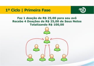 CICLO

1º Ciclo | Primeira Fase

FAST

Faz 1 doação de R$ 25,00 para seu avô
Recebe 4 Doações de R$ 25,00 de Seus Netos
Totalizando R$ 100,00

pai

você

ﬁlhos

netos

ﬁlhos

netos

netos

netos

 