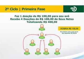 CICLO

2º Ciclo | Primeira Fase

FAST

Faz 1 doação de R$ 100,00 para seu avô
Recebe 4 Doações de seus de100,00 de Seus Netos
Recebe 4 Doações de R$ R$ 100,00 de Seus Netos
Totalizando R$ 400,00
SOBRA R$ 150,00
pai

No próximo ciclo você vai ter
que depositar R$ 250,00

você

ﬁlhos

netos

ﬁlhos

netos

netos

netos

 