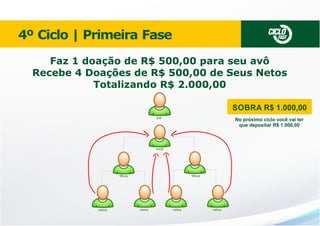 CICLO

4º Ciclo | Primeira Fase

FAST

Faz 1 doação de R$ 500,00 para seu avô
Recebe 4 Doações de R$ 500,00 de Seus Netos
Totalizando R$ 2.000,00
SOBRA R$ 1.000,00
pai

No próximo ciclo você vai ter
que depositar R$ 1.000,00

você

ﬁlhos

netos

ﬁlhos

netos

netos

netos

 