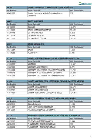 304158
Reg. Produto
463621100

UNIMED BOA VISTA -COOPERATIVA DE TRABALHO MÉDICO
Nome Comercial
Qtd. Beneficiários
Univida Empresarial IV Custo Operacional - com
237
Obstetrícia

306622
Reg. Produto
400138999
444148036
464361115
464370114
465321111

AMICO SAÚDE LTDA
Nome Comercial
Básica QC
BÁSICA GR MUNICÍPIOS EMP QC
Dix 100 DF QC PJCA
Dix 200 RM RJ QC PF
Dix 100 GR.EST. QC PJCE

Qtd. Beneficiários
42.073
98.500
5.853
9.883
205.621

309231
Reg. Produto
401747981
457426085

SAÚDE MEDICOL S/A.
Nome Comercial
BÁSICO
PLENO 10 I/F

Qtd. Beneficiários
4.963
3.901

317144
Reg. Produto
413527990
415531999
415533995
450595046
458467088

UNIMED DE FORTALEZA COOPERATIVA DE TRABALHO MÉDICO LTDA.
Nome Comercial
Qtd. Beneficiários
MULTIPLAN
10.837
MULTIPLAN APARTAMENTO
6.271
MULTIPLAN COLETIVO POR ADESÃO APARTAMENTO
11.744
MULTIPLAN PF CO-PARTICIPATIVO ENFERMARIA
35.832
MULTIPLAN COLETIVO POR ADESÃO ENFERMARIA
17.311

319996
Reg. Produto
461838106
461839104
461844101

UNIMED DO ESTADO DE SP - FEDERAÇÃO ESTADUAL DAS COOP. MÉDICAS
Nome Comercial
Qtd. Beneficiários
UNIPLAN ADESÃO BÁSICO
52.579
UNIPLAN ADESÃO ESPECIAL
27.821
UNIPLAN PARTICIPATIVO EMPRESARIAL BÁSICO
124.964

320510
Reg. Produto
452983049
458174081
459342081

ATIVIA-COOPERATIVA DE SERVIÇOS MEDICOS E HOSPITALARES
Nome Comercial
Qtd. Beneficiários
Básico Enfermaria
1.194
LIGHT EMPRESARIAL ENFERMARIA
2.224
PREMIER EMPRESARIAL ENFERMARIA
579

321338
Reg. Produto
456777083
456784086
456786082

AMERON - ASSISTENCIA MEDICA ODONTOLÓGICA DE RONDONIA S/A.
Nome Comercial
Qtd. Beneficiários
COLETIVO POR ADESAO BRONZE 1
2.093
PLANO PRATA 3 INDIVIDUAL/FAMILIAR
956
PLANO PRATA 4 INDIVIDUAL/FAMILIAR
2.078

2

 