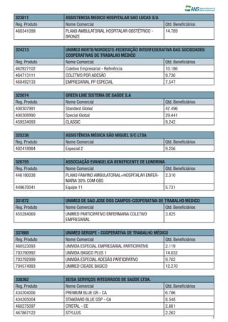 323811
Reg. Produto
460341099

ASSISTENCIA MEDICO HOSPITALAR SAO LUCAS S/A
Nome Comercial
PLANO AMBULATORIAL HOSPITALAR OBSTÉTRICO BRONZE

324213
Reg. Produto
462927102
464713111
468492133

UNIMED NORTE/NORDESTE-FEDERAÇÃO INTERFEDERATIVA DAS SOCIEDADES
COOPERATIVAS DE TRABALHO MÉDICO
Nome Comercial
Qtd. Beneficiários
Coletivo Empresarial - Referência
10.186
COLETIVO POR ADESÃO
9.730
EMPRESARIAL PP ESPECIAL
7.547

325074
Reg. Produto
400307991
400308990
459534093

GREEN LINE SISTEMA DE SAÚDE S.A
Nome Comercial
Standard Global
Special Global
CLASSIC

Qtd. Beneficiários
47.496
29.441
9.242

325236
Reg. Produto
402418984

ASSISTÊNCIA MÉDICA SÃO MIGUEL S/C LTDA
Nome Comercial
Especial 2

Qtd. Beneficiários
9.256

326755
Reg. Produto
446190038

ASSOCIAÇÃO EVANGELICA BENEFICENTE DE LONDRINA
Nome Comercial
Qtd. Beneficiários
PLANO FAM/IND AMBULATORIAL+HOSPITALAR ENFER- 2.310
MARIA 30% COM OBS
Equipe 11
5.731

449670041

Qtd. Beneficiários
14.789

331872
Reg. Produto
455284069

UNIMED DE SAO JOSE DOS CAMPOS-COOPERATIVA DE TRABALHO MEDICO
Nome Comercial
Qtd. Beneficiários
UNIMED PARTICIPATIVO ENFERMARIA COLETIVO
3.825
EMPRESARIAL

337668
Reg. Produto
460523093
703790992
703792999
704574993

UNIMED SERGIPE - COOPERATIVA DE TRABALHO MÉDICO
Nome Comercial
Qtd. Beneficiários
UNIVIDA ESPECIAL EMPRESARIAL PARTICIPATIVO
2.119
UNIVIDA BASICO PLUS 1
14.032
UNIVIDA ESPECIAL ADESÃO PARTICIPATIVO
9.702
UNIMED CIDADE BASICO
12.270

338362
Reg. Produto
434204006
434205004
460275097
467867122

SEISA SERVIÇOS INTEGRADOS DE SAÚDE LTDA.
Nome Comercial
PREMIUM BLUE GR - CA
STANDARD BLUE GSP - CA
CRISTAL - CE
STYLLUS

Qtd. Beneficiários
6.786
8.548
2.661
2.262

3

 