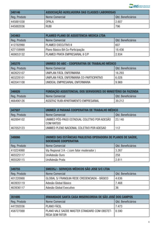 340146
Reg. Produto
445881038
445882036

ASSOCIAÇÃO AUXILIADORA DAS CLASSES LABORIOSAS
Nome Comercial
Qtd. Beneficiários
OPALA
2.607
RUBI
796

343463
Reg. Produto
412782990
427159999
469053132

PLAMED PLANO DE ASSISTENCIA MEDICA LTDA
Nome Comercial
PLAMED EXECUTIVO II
Plano Básico BA Co-Participação
PLAMED PRATA EMPRESARIAL II C/P

345270
Reg. Produto
462625107
463228101
463541108

UNIMED DO ABC - COOPERATIVA DE TRABALHO MÉDICO
Nome Comercial
Qtd. Beneficiários
UNIPLAN FÁCIL ENFERMARIA
16.293
UNIPLAN FÁCIL ENFERMARIA CO-PARTICIPATIVO
6.028
UNIDEAL EMPRESARIAL ENFERMARIA
9.969

346926
Reg. Produto
466490126

FUNDAÇÃO ASSISTENCIAL DOS SERVIDORES DO MINISTÉRIO DA FAZENDA
Nome Comercial
Qtd. Beneficiários
ASSEFAZ RUBI APARTAMENTO EMPRESARIAL
39.212

347507
Reg. Produto
462894102

UNIMED JI PARANÁ COOPERATIVA DE TRABALHO MÉDICO
Nome Comercial
Qtd. Beneficiários
UNIMED PÓS-PAGO ESTADUAL COLETIVO POR ADESÃO 23.140
COM RATEIO
UNIMED PLENO NACIONAL COLETIVO POR ADESAO
112

467052123
348066

Qtd. Beneficiários
607
18.436
2.934

Reg. Produto
410224990
465525117
465526115

UNIMED DAS ESTÂNCIAS PAULISTAS OPERADORA DE PLANOS DE SAÚDE,
SOCIEDADE COOPERATIVA
Nome Comercial
Qtd. Beneficiários
Vip Regional 3 A - ( com fator moderador )
3.267
UniAdesão Ouro
258
UniAdesão Prata
2.811

349755
Reg. Produto
401220988
463935119
463936117

SMEDSJ - SERVIÇOS MÉDICOS SÃO JOSE S/C LTDA
Nome Comercial
GLOBAL S/ FRANQUIA REDE CREDENCIADA - BÁSICO
Adesão Global Básico
Adesão Global Executivo

351695
Reg. Produto
447292036
458727088

IRMANDADE SANTA CASA MISERICORDIA DE SÃO JOSÉ DOS CAMPOS
Nome Comercial
Qtd. Beneficiários
PLANO FÁCIL
7.473
PLANO VALE SAÚDE MASTER STANDARD COM OBSTET- 8.590
RÍCIA SEM FATOR

Qtd. Beneficiários
4.636
7.468
36

4

 