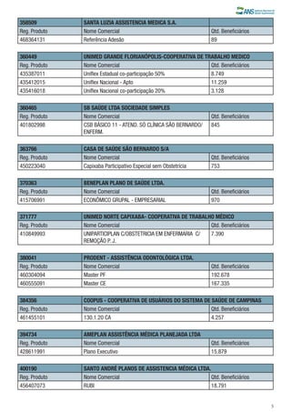 358509
Reg. Produto
468364131

SANTA LUZIA ASSISTENCIA MEDICA S.A.
Nome Comercial
Referência Adesão

360449
Reg. Produto
435387011
435412015
435416018

UNIMED GRANDE FLORIANÓPOLIS-COOPERATIVA DE TRABALHO MEDICO
Nome Comercial
Qtd. Beneficiários
Uniflex Estadual co-participação 50%
8.749
Uniflex Nacional - Apto
11.259
Uniflex Nacional co-participação 20%
3.128

360465
Reg. Produto
401802998

SB SAÚDE LTDA SOCIEDADE SIMPLES
Nome Comercial
CSB BÁSICO 11 - ATEND. SÓ CLÍNICA SÃO BERNARDO/
ENFERM.

363766
Reg. Produto
450223040

CASA DE SAÚDE SÃO BERNARDO S/A
Nome Comercial
Capixaba Participativo Especial sem Obstetrícia

Qtd. Beneficiários
753

370363
Reg. Produto
415706991

BENEPLAN PLANO DE SAÚDE LTDA.
Nome Comercial
ECONÔMICO GRUPAL - EMPRESARIAL

Qtd. Beneficiários
970

371777
Reg. Produto
410849993

UNIMED NORTE CAPIXABA- COOPERATIVA DE TRABALHO MÉDICO
Nome Comercial
Qtd. Beneficiários
UNIPARTICIPLAN C/OBSTETRICIA EM ENFERMARIA C/
7.390
REMOÇÃO P. J.

380041
Reg. Produto
460304094
460555091

PRODENT - ASSISTÊNCIA ODONTOLÓGICA LTDA.
Nome Comercial
Master PF
Master CE

384356
Reg. Produto
461455101

COOPUS - COOPERATIVA DE USUÁRIOS DO SISTEMA DE SAÚDE DE CAMPINAS
Nome Comercial
Qtd. Beneficiários
130.1.20 CA
4.257

394734
Reg. Produto
428611991

AMEPLAN ASSISTÊNCIA MÉDICA PLANEJADA LTDA
Nome Comercial
Plano Executivo

400190
Reg. Produto
456407073

SANTO ANDRÉ PLANOS DE ASSISTENCIA MÉDICA LTDA.
Nome Comercial
Qtd. Beneficiários
RUBI
18.791

Qtd. Beneficiários
89

Qtd. Beneficiários
845

Qtd. Beneficiários
192.678
167.335

Qtd. Beneficiários
15.879

5

 