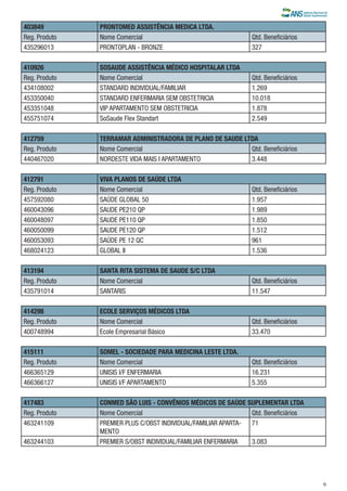 403849
Reg. Produto
435296013

PRONTOMED ASSISTÊNCIA MEDICA LTDA.
Nome Comercial
PRONTOPLAN - BRONZE

Qtd. Beneficiários
327

410926
Reg. Produto
434108002
453350040
453351048
455751074

SOSAUDE ASSISTÊNCIA MÉDICO HOSPITALAR LTDA
Nome Comercial
STANDARD INDIVIDUAL/FAMILIAR
STANDARD ENFERMARIA SEM OBSTETRICIA
VIP APARTAMENTO SEM OBSTETRICIA
SoSaude Flex Standart

Qtd. Beneficiários
1.269
10.018
1.878
2.549

412759
Reg. Produto
440467020

TERRAMAR ADMINISTRADORA DE PLANO DE SAUDE LTDA
Nome Comercial
Qtd. Beneficiários
NORDESTE VIDA MAIS I APARTAMENTO
3.448

412791
Reg. Produto
457592080
460043096
460048097
460050099
460053093
468024123

VIVA PLANOS DE SAÚDE LTDA
Nome Comercial
SAÚDE GLOBAL 50
SAUDE PE210 QP
SAUDE PE110 QP
SAUDE PE120 QP
SAÚDE PE 12 QC
GLOBAL II

Qtd. Beneficiários
1.957
1.989
1.850
1.512
961
1.536

413194
Reg. Produto
435791014

SANTA RITA SISTEMA DE SAUDE S/C LTDA
Nome Comercial
SANTARIS

Qtd. Beneficiários
11.547

414298
Reg. Produto
400748994

ECOLE SERVIÇOS MÉDICOS LTDA
Nome Comercial
Ecole Empresarial Básico

Qtd. Beneficiários
33.470

415111
Reg. Produto
466365129
466366127

SOMEL - SOCIEDADE PARA MEDICINA LESTE LTDA.
Nome Comercial
UNISIS I/F ENFERMARIA
UNISIS I/F APARTAMENTO

Qtd. Beneficiários
16.231
5.355

417483
Reg. Produto
463241109

CONMED SÃO LUIS - CONVÊNIOS MÉDICOS DE SAÚDE SUPLEMENTAR LTDA
Nome Comercial
Qtd. Beneficiários
PREMIER PLUS C/OBST INDIVIDUAL/FAMILIAR APARTA71
MENTO
PREMIER S/OBST INDIVIDUAL/FAMILIAR ENFERMARIA
3.083

463244103

6

 
