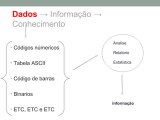 Dados → Informação →
Conhecimento
• Códigos númericos
• Tabela ASCII
• Código de barras
• Binarios
• ETC, ETC e ETC
Analise
Relatorio
Estatistica
Informação
 