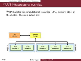 Introduction YARN MapReduce Conclusion
YARN Infrastructure: overview
YARN handles the computational resources (CPU, memory, etc.) of
the cluster. The main actors are:
7 / 50 Emilio Coppa Hadoop Internals (2.3.0 or later)
 