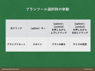 WordBonchMIYAZAKI,Vol.04 2014.5.24 Sat.
ブラシツール選択時の挙動
右クリック ［option］キー
[option]+
[control]
を押しながら
上下にドラッグ
[option]+
[control]
を押しながら
左右にドラッグ
ブラシプリセット スポイト ブラシの硬さ サイズの変更
 