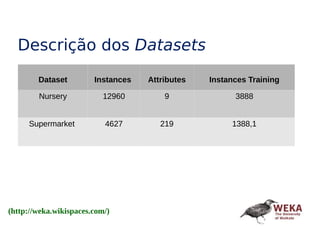 Descrição dos Datasets
(http://weka.wikispaces.com/)
Dataset Instances Attributes Instances Training
Nursery 12960 9 3888
Supermarket 4627 219 1388,1
 