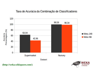Descrição dos Datasets
(http://weka.wikispaces.com/)
 