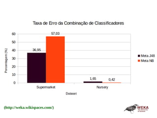 Descrição dos Datasets
(http://weka.wikispaces.com/)
 