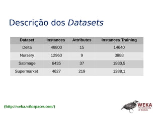 Descrição dos Datasets
(http://weka.wikispaces.com/)
Dataset Instances Attributes Instances Training
Delta 48800 15 14640
Nursery 12960 9 3888
Satimage 6435 37 1930,5
Supermarket 4627 219 1388,1
 