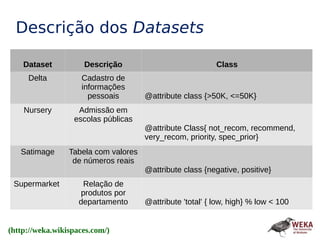 Descrição dos Datasets
(http://weka.wikispaces.com/)
Dataset Descrição Class
Delta Cadastro de
informações
pessoais @attribute class {>50K, <=50K}
Nursery Admissão em
escolas públicas
@attribute Class{ not_recom, recommend,
very_recom, priority, spec_prior}
Satimage Tabela com valores
de números reais
@attribute class {negative, positive}
Supermarket Relação de
produtos por
departamento @attribute 'total' { low, high} % low < 100
 