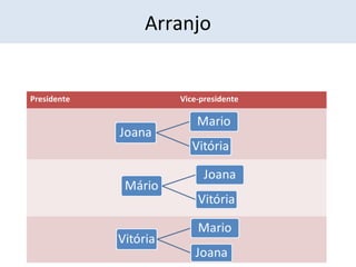 Arranjo 
Presidente Vice-presidente 
 