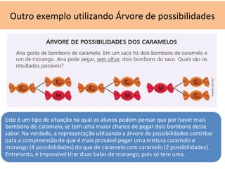 Outro exemplo utilizando Árvore de possibilidades 
 