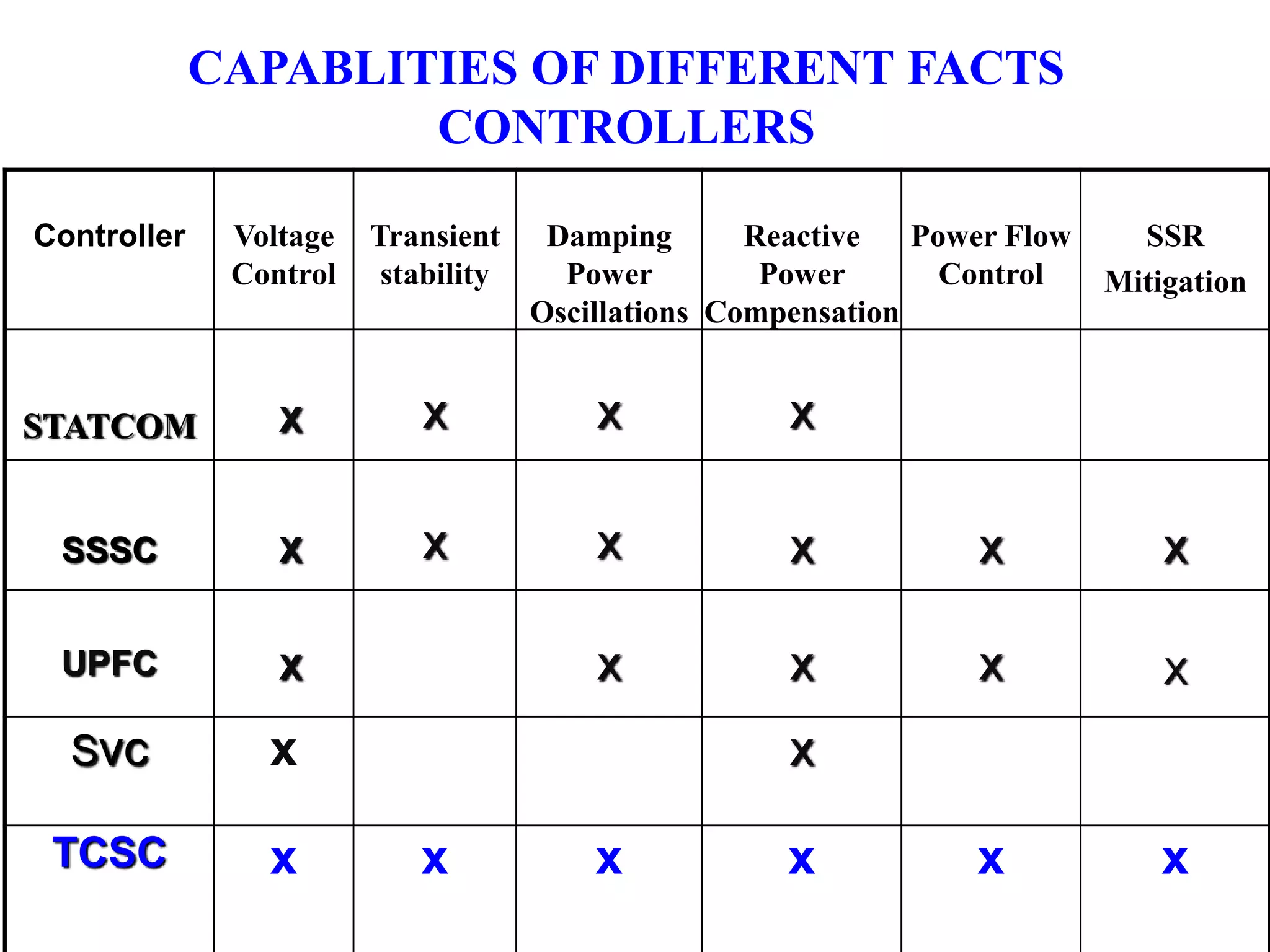 CAPABLITIES OF DIFFERENT FACTS 
CONTROLLERS 
Controller Voltage 
Control 
Transient 
stability 
Damping 
Power 
Oscillations 
Reactive 
Power 
Compensation 
Power Flow 
Control 
SSR 
Mitigation 
STATCOM X x x x 
SSSC X x x x x x 
UPFC X x x x X 
Svc x x 
TCSC x x x x x x 
 