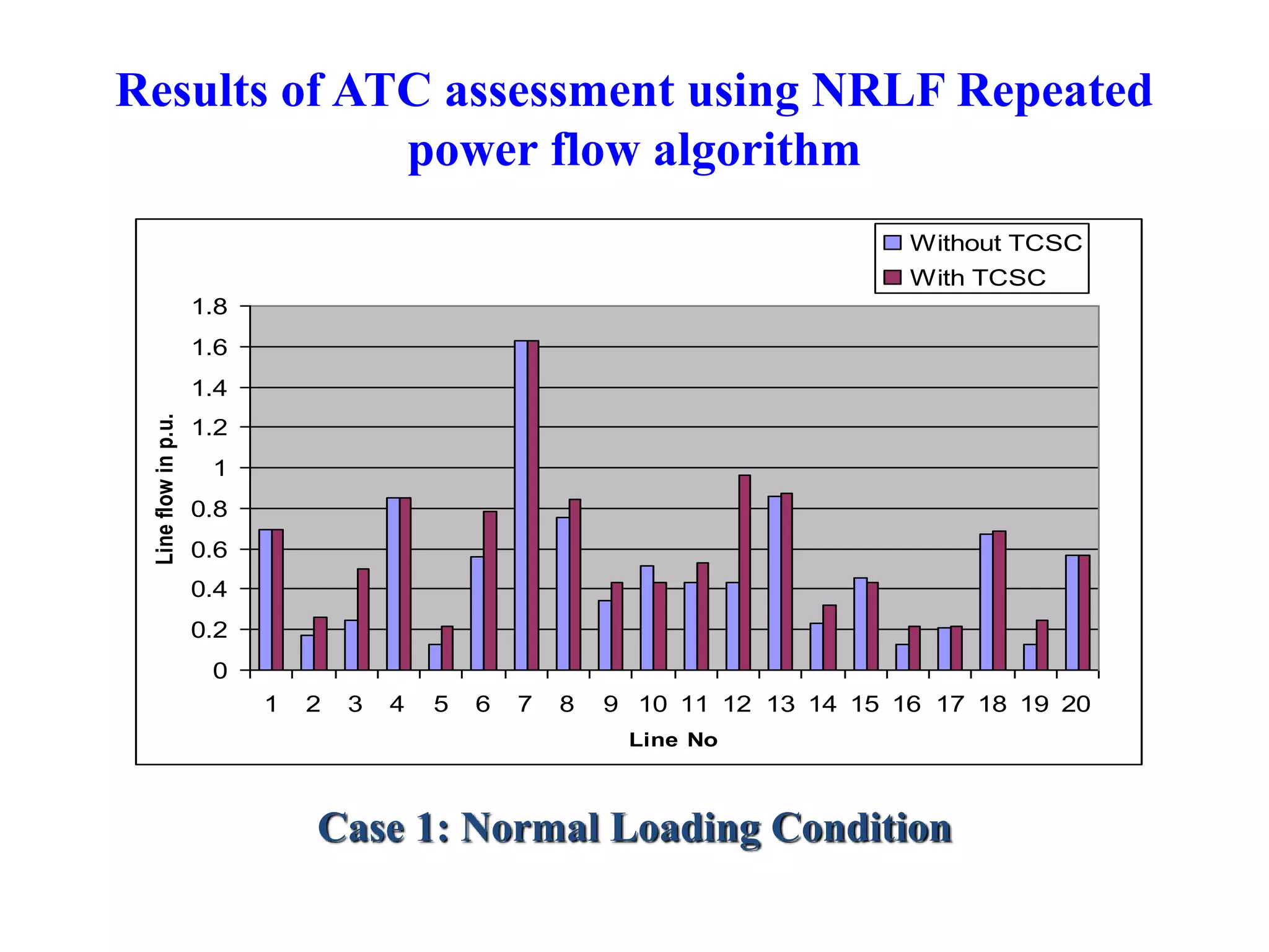 Results of ATC assessment using NRLF Repeated 
power flow algorithm 
1.8 
1.6 
1.4 
1.2 
1 
0.8 
0.6 
0.4 
0.2 
0 
1 2 3 4 5 6 7 8 9 10 11 12 13 14 15 16 17 18 19 20 
Line No 
Line flow in p.u. 
Without TCSC 
With TCSC 
Case 1: Normal Loading Condition 
 