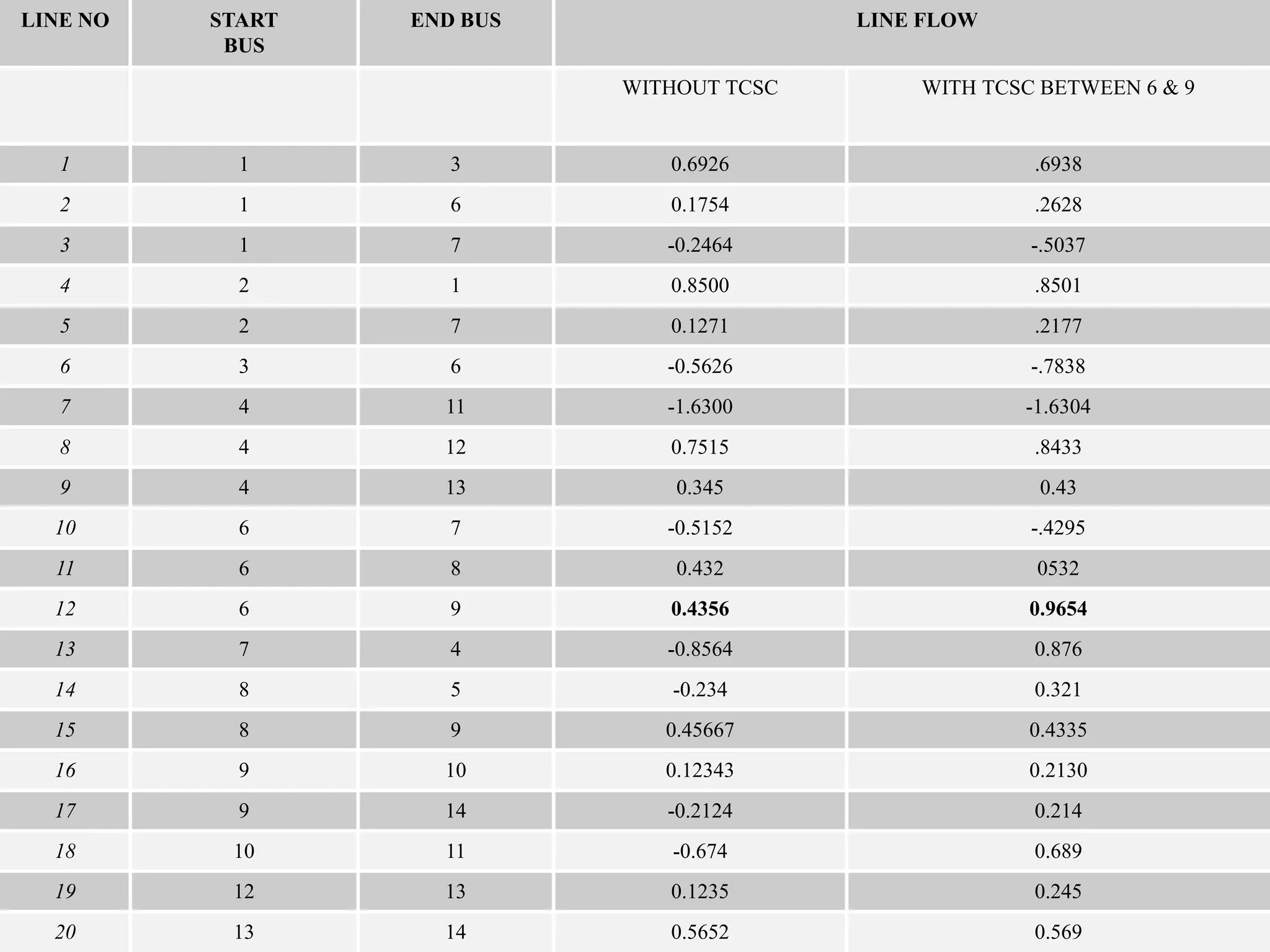 LINE NO START 
BUS 
END BUS LINE FLOW 
WITHOUT TCSC WITH TCSC BETWEEN 6 & 9 
1 1 3 0.6926 .6938 
2 1 6 0.1754 .2628 
3 1 7 -0.2464 -.5037 
4 2 1 0.8500 .8501 
5 2 7 0.1271 .2177 
6 3 6 -0.5626 -.7838 
7 4 11 -1.6300 -1.6304 
8 4 12 0.7515 .8433 
9 4 13 0.345 0.43 
10 6 7 -0.5152 -.4295 
11 6 8 0.432 0532 
12 6 9 0.4356 0.9654 
13 7 4 -0.8564 0.876 
14 8 5 -0.234 0.321 
15 8 9 0.45667 0.4335 
16 9 10 0.12343 0.2130 
17 9 14 -0.2124 0.214 
18 10 11 -0.674 0.689 
19 12 13 0.1235 0.245 
20 13 14 0.5652 0.569 
 