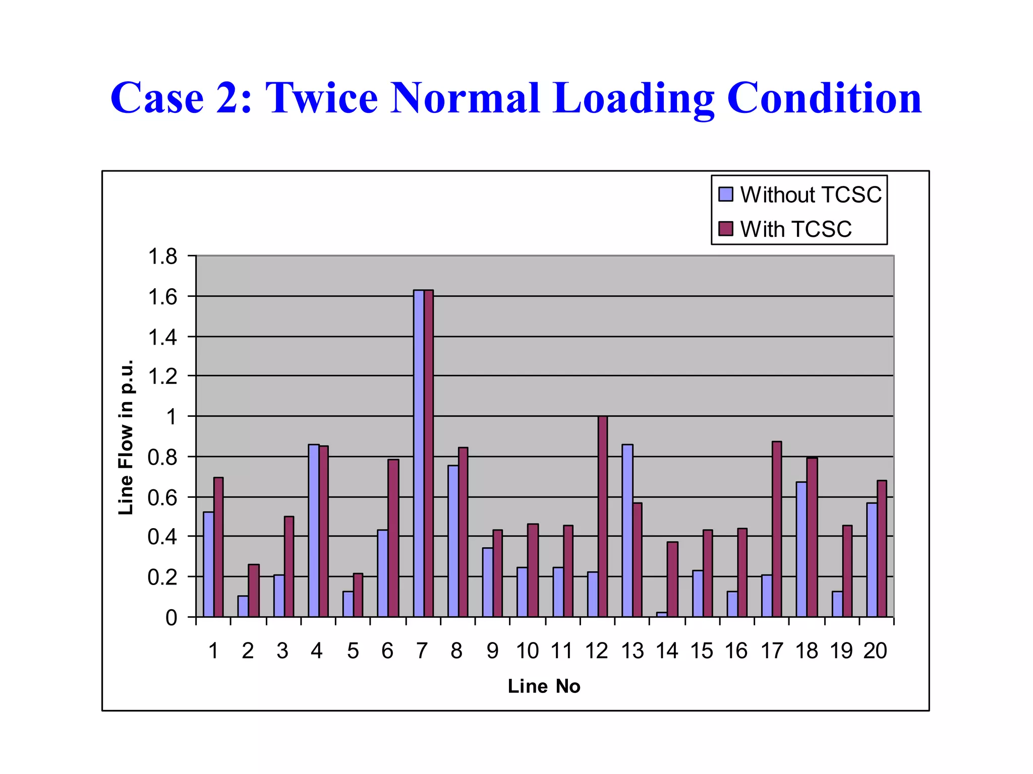 Case 2: Twice Normal Loading Condition 
1.8 
1.6 
1.4 
1.2 
1 
0.8 
0.6 
0.4 
0.2 
0 
1 2 3 4 5 6 7 8 9 10 11 12 13 14 15 16 17 18 19 20 
Line No 
Line Flow in p.u. 
Without TCSC 
With TCSC 
 