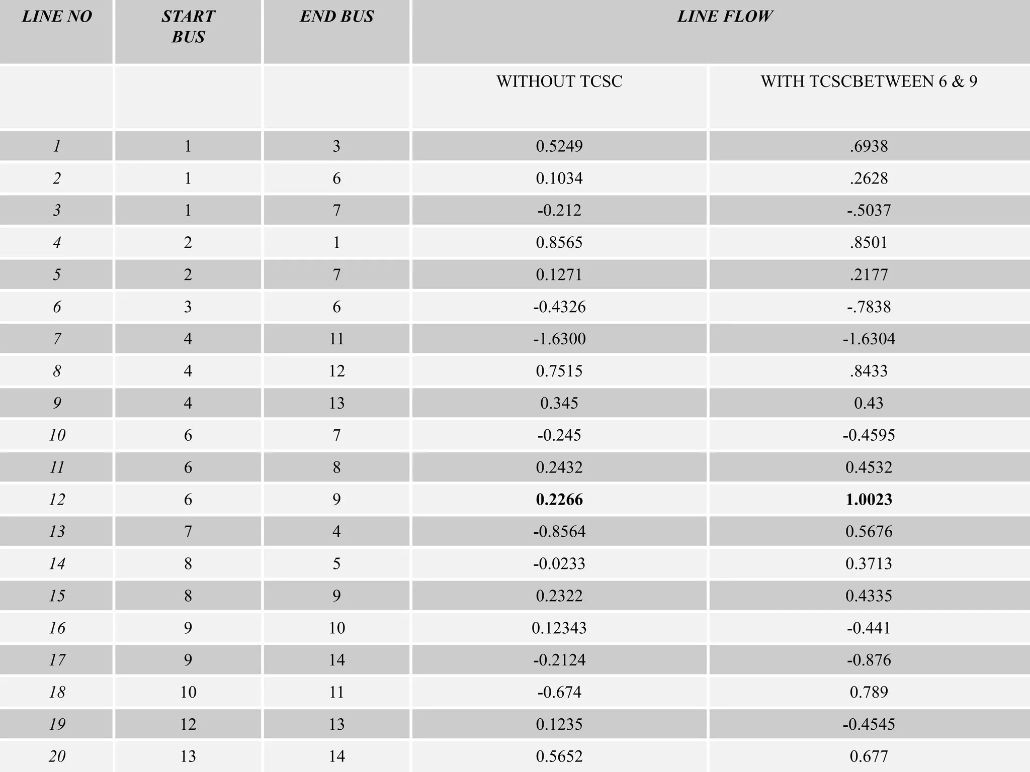 LINE NO START 
BUS 
END BUS LINE FLOW 
WITHOUT TCSC WITH TCSCBETWEEN 6 & 9 
1 1 3 0.5249 .6938 
2 1 6 0.1034 .2628 
3 1 7 -0.212 -.5037 
4 2 1 0.8565 .8501 
5 2 7 0.1271 .2177 
6 3 6 -0.4326 -.7838 
7 4 11 -1.6300 -1.6304 
8 4 12 0.7515 .8433 
9 4 13 0.345 0.43 
10 6 7 -0.245 -0.4595 
11 6 8 0.2432 0.4532 
12 6 9 0.2266 1.0023 
13 7 4 -0.8564 0.5676 
14 8 5 -0.0233 0.3713 
15 8 9 0.2322 0.4335 
16 9 10 0.12343 -0.441 
17 9 14 -0.2124 -0.876 
18 10 11 -0.674 0.789 
19 12 13 0.1235 -0.4545 
20 13 14 0.5652 0.677 
 