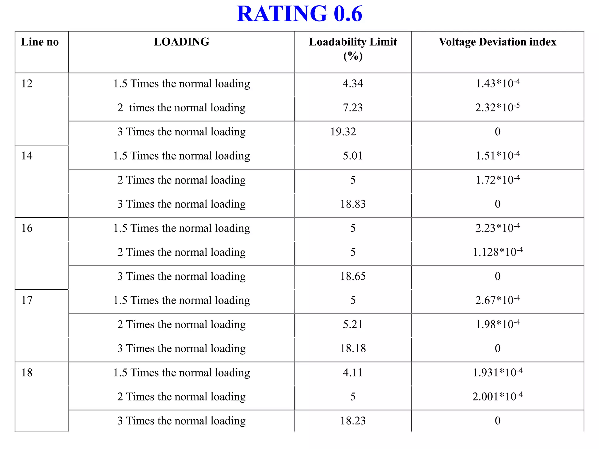 RATING 0.6 
Line no LOADING Loadability Limit 
(%) 
Voltage Deviation index 
12 1.5 Times the normal loading 4.34 1.43*10-4 
2 times the normal loading 7.23 2.32*10-5 
3 Times the normal loading 19.32 0 
14 1.5 Times the normal loading 5.01 1.51*10-4 
2 Times the normal loading 5 1.72*10-4 
3 Times the normal loading 18.83 0 
16 1.5 Times the normal loading 5 2.23*10-4 
2 Times the normal loading 5 1.128*10-4 
3 Times the normal loading 18.65 0 
17 1.5 Times the normal loading 5 2.67*10-4 
2 Times the normal loading 5.21 1.98*10-4 
3 Times the normal loading 18.18 0 
18 1.5 Times the normal loading 4.11 1.931*10-4 
2 Times the normal loading 5 2.001*10-4 
3 Times the normal loading 18.23 0 
 