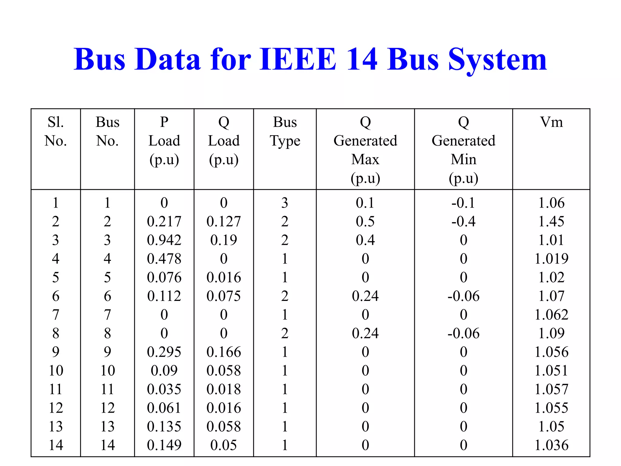 Bus Data for IEEE 14 Bus System 
Sl. 
No. 
Bus 
No. 
P 
Load 
(p.u) 
Q 
Load 
(p.u) 
Bus 
Type 
Q 
Generated 
Max 
(p.u) 
Q 
Generated 
Min 
(p.u) 
Vm 
1 
2 
3 
4 
5 
6 
7 
8 
9 
10 
11 
12 
13 
14 
1 
2 
3 
4 
5 
6 
7 
8 
9 
10 
11 
12 
13 
14 
0 
0.217 
0.942 
0.478 
0.076 
0.112 
0 
0 
0.295 
0.09 
0.035 
0.061 
0.135 
0.149 
0 
0.127 
0.19 
0 
0.016 
0.075 
0 
0 
0.166 
0.058 
0.018 
0.016 
0.058 
0.05 
3 
2 
2 
1 
1 
2 
1 
2 
1 
1 
1 
1 
1 
1 
0.1 
0.5 
0.4 
0 
0 
0.24 
0 
0.24 
0 
0 
0 
0 
0 
0 
-0.1 
-0.4 
0 
0 
0 
-0.06 
0 
-0.06 
0 
0 
0 
0 
0 
0 
1.06 
1.45 
1.01 
1.019 
1.02 
1.07 
1.062 
1.09 
1.056 
1.051 
1.057 
1.055 
1.05 
1.036 
 