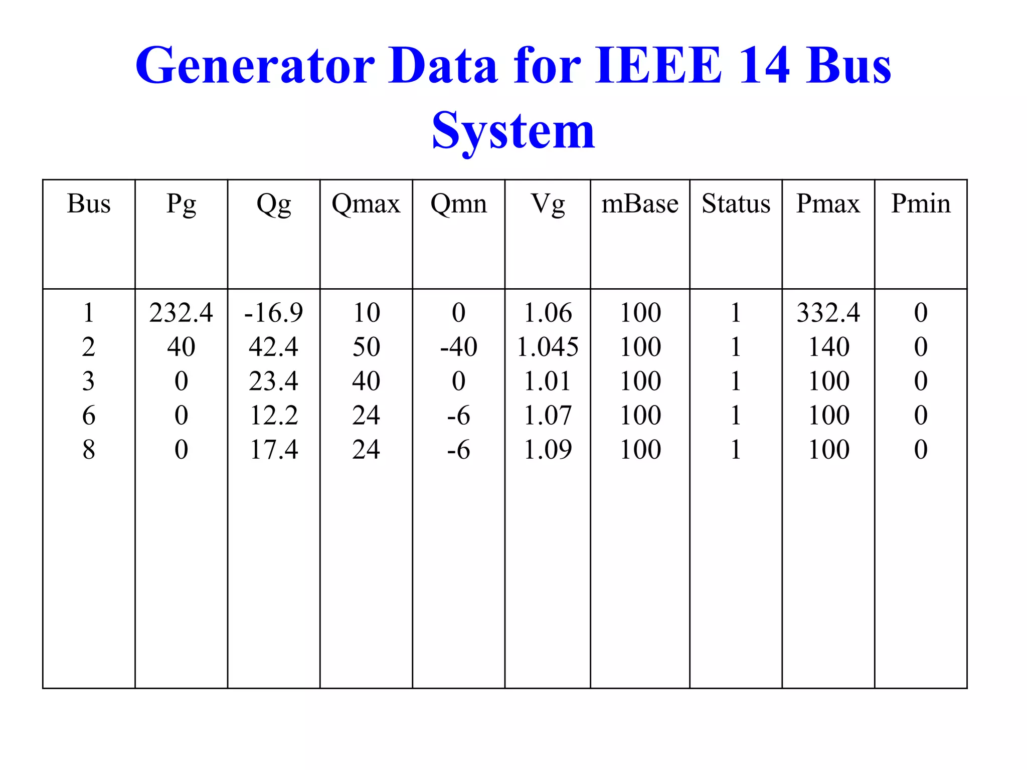 Generator Data for IEEE 14 Bus 
System 
Bus Pg Qg Qmax Qmn Vg mBase Status Pmax Pmin 
1 
2 
3 
6 
8 
232.4 
40 
0 
0 
0 
-16.9 
42.4 
23.4 
12.2 
17.4 
10 
50 
40 
24 
24 
0 
-40 
0 
-6 
-6 
1.06 
1.045 
1.01 
1.07 
1.09 
100 
100 
100 
100 
100 
1 
1 
1 
1 
1 
332.4 
140 
100 
100 
100 
0 
0 
0 
0 
0 
 