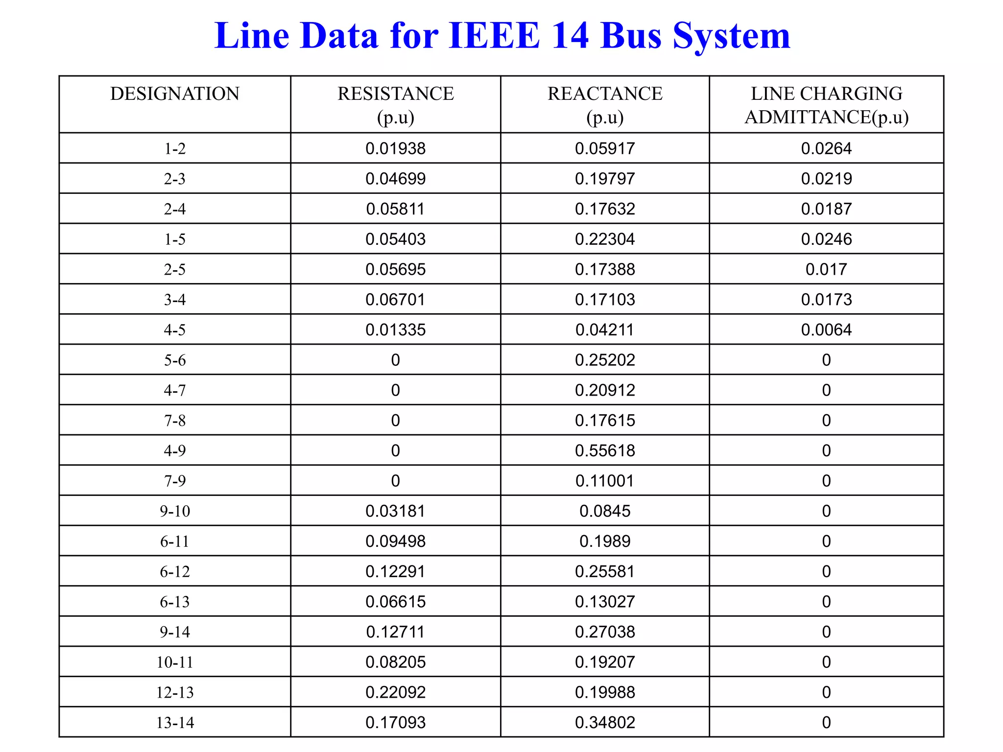 Line Data for IEEE 14 Bus System 
DESIGNATION RESISTANCE 
(p.u) 
REACTANCE 
(p.u) 
LINE CHARGING 
ADMITTANCE(p.u) 
1-2 0.01938 0.05917 0.0264 
2-3 0.04699 0.19797 0.0219 
2-4 0.05811 0.17632 0.0187 
1-5 0.05403 0.22304 0.0246 
2-5 0.05695 0.17388 0.017 
3-4 0.06701 0.17103 0.0173 
4-5 0.01335 0.04211 0.0064 
5-6 0 0.25202 0 
4-7 0 0.20912 0 
7-8 0 0.17615 0 
4-9 0 0.55618 0 
7-9 0 0.11001 0 
9-10 0.03181 0.0845 0 
6-11 0.09498 0.1989 0 
6-12 0.12291 0.25581 0 
6-13 0.06615 0.13027 0 
9-14 0.12711 0.27038 0 
10-11 0.08205 0.19207 0 
12-13 0.22092 0.19988 0 
13-14 0.17093 0.34802 0 
 